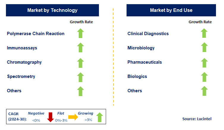 Laboratory Proficiency Testing by Segment